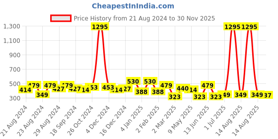 myntra.com ANIKAS CREATION Red & Gold-Plated Dome Shaped Jhumkas anikas creation Price History Graph from 21 Aug 2024 to 30 Nov 2025