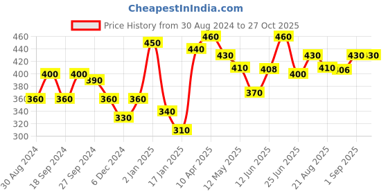 myntra.com ANIKAS CREATION Red & Gold-Plated Dome Shaped Jhumkas anikas creation Price History Graph from 30 Aug 2024 to 27 Oct 2025