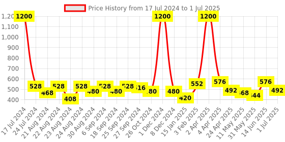 myntra.com ANIKAS CREATION Red & Gold-Plated Dome Shaped Jhumkas Earrings anikas creation Price History Graph from 17 Jul 2024 to 1 Jul 2025