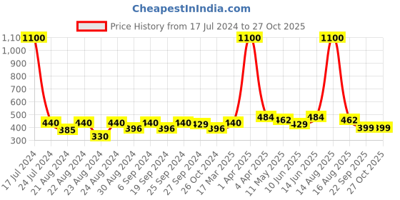 myntra.com ANIKAS CREATION Red & Gold-Plated Dome Shaped Jhumkas Earrings anikas creation Price History Graph from 17 Jul 2024 to 27 Oct 2025