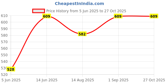 myntra.com ANIKAS CREATION Red & Gold-Plated Dome Shaped Jhumkas Earrings anikas creation Price History Graph from 5 Jun 2025 to 27 Oct 2025