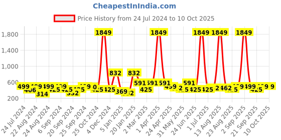 myntra.com ANIKAS CREATION Red & Gold plated Enameled Antique Jhumkas anikas creation Price History Graph from 24 Jul 2024 to 10 Oct 2025
