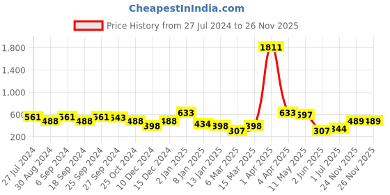 myntra.com ANIKAS CREATION Red & Gold-Plated Enamelled Dome Shaped Jhumkas anikas creation Price History Graph from 27 Jul 2024 to 24 Nov 2025