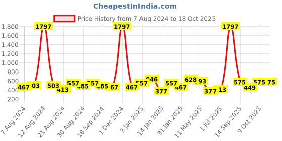 myntra.com ANIKAS CREATION Red & Gold-Plated Enamelled Dome Shaped Jhumkas anikas creation Price History Graph from 7 Aug 2024 to 18 Oct 2025