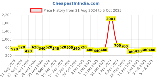 myntra.com ANIKAS CREATION Red & Gold-Plated Enamelled Dome Shaped Jhumkas anikas creation Price History Graph from 21 Aug 2024 to 4 Oct 2025