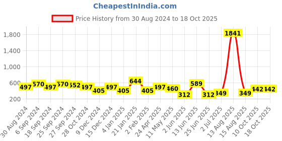 myntra.com ANIKAS CREATION Red & Gold-Plated Enamelled Dome Shaped Jhumkas anikas creation Price History Graph from 30 Aug 2024 to 18 Oct 2025