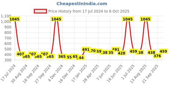 myntra.com ANIKAS CREATION Red & Gold Plated Jhumkas Earrings anikas creation Price History Graph from 17 Jul 2024 to 6 Oct 2025