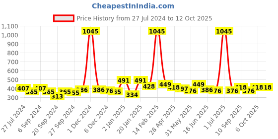 myntra.com ANIKAS CREATION Red & Gold-Plated Peacock Shaped Jhumkas anikas creation Price History Graph from 27 Jul 2024 to 11 Oct 2025