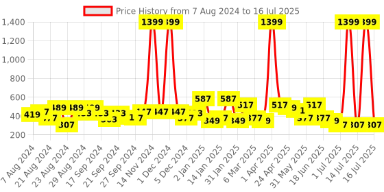 myntra.com ANIKAS CREATION Red & Gold-Plated Peacock Shaped Jhumkas anikas creation Price History Graph from 7 Aug 2024 to 16 Jul 2025