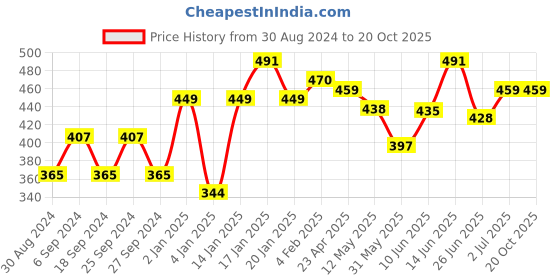 myntra.com ANIKAS CREATION Red & Gold-Plated Teardrop Shaped Jhumkas anikas creation Price History Graph from 30 Aug 2024 to 20 Oct 2025