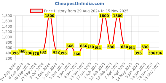 myntra.com ANIKAS CREATION Red & Gold-Plated Teardrop Shaped Jhumkas anikas creation Price History Graph from 29 Aug 2024 to 15 Nov 2025