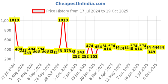 myntra.com ANIKAS CREATION Red & Gold-Toned Classic Drop Earrings anikas creation Price History Graph from 17 Jul 2024 to 18 Oct 2025