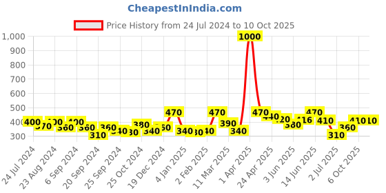 myntra.com ANIKAS CREATION Red & Gold-Toned Dome Shaped Jhumkas anikas creation Price History Graph from 24 Jul 2024 to 9 Oct 2025