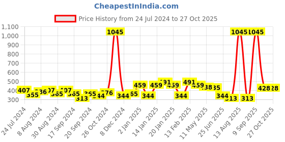 myntra.com ANIKAS CREATION Red & Gold-Toned Dome Shaped  Traditional Enamelled Jhumkas anikas creation Price History Graph from 24 Jul 2024 to 26 Oct 2025