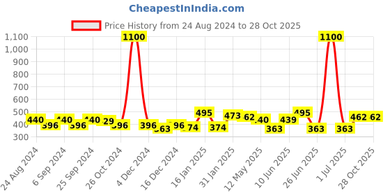 myntra.com ANIKAS CREATION Red & Gold-Toned Jhumkas anikas creation Price History Graph from 24 Aug 2024 to 28 Oct 2025