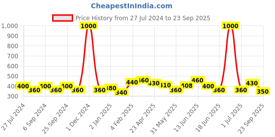myntra.com ANIKAS CREATION Red & Gold-Toned Paisley Shaped Jhumkas anikas creation Price History Graph from 27 Jul 2024 to 23 Sep 2025