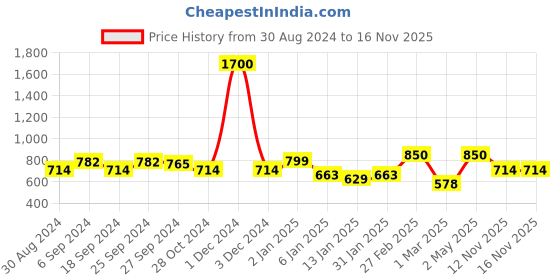 myntra.com ANIKAS CREATION Red Contemporary Chandbalis Earrings anikas creation Price History Graph from 30 Aug 2024 to 15 Nov 2025