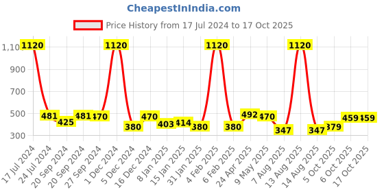 myntra.com ANIKAS CREATION Red Contemporary Drop Earrings anikas creation Price History Graph from 17 Jul 2024 to 16 Oct 2025