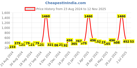 myntra.com ANIKAS CREATION Red Contemporary Drop Earrings anikas creation Price History Graph from 23 Aug 2024 to 12 Nov 2025