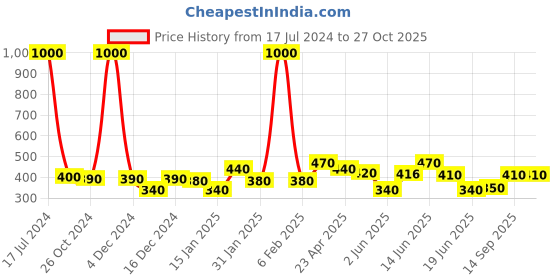 myntra.com ANIKAS CREATION Red Contemporary Jhumkas Earrings anikas creation Price History Graph from 17 Jul 2024 to 27 Oct 2025