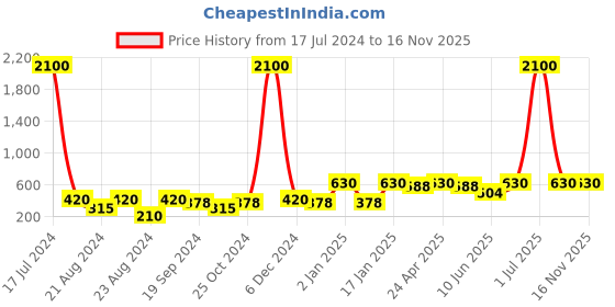 myntra.com ANIKAS CREATION Red Contemporary Jhumkas Earrings anikas creation Price History Graph from 17 Jul 2024 to 16 Nov 2025