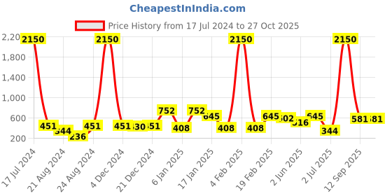 myntra.com ANIKAS CREATION Red Contemporary Jhumkas Earrings anikas creation Price History Graph from 17 Jul 2024 to 27 Oct 2025