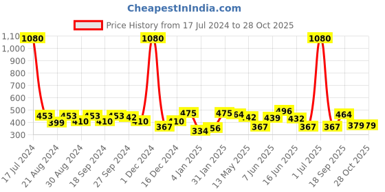 myntra.com ANIKAS CREATION Red Dome Shaped Jhumkas anikas creation Price History Graph from 17 Jul 2024 to 26 Oct 2025