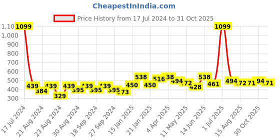 myntra.com ANIKAS CREATION Red Dome Shaped Jhumkas Earrings anikas creation Price History Graph from 17 Jul 2024 to 30 Oct 2025