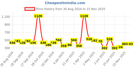 myntra.com ANIKAS CREATION Red Gold Plated Contemporary Drop Earrings anikas creation Price History Graph from 30 Aug 2024 to 15 Nov 2025