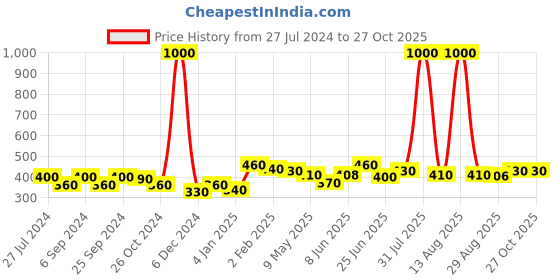 myntra.com ANIKAS CREATION Red Gold Plated Enamelled Contemporary Jhumkas anikas creation Price History Graph from 27 Jul 2024 to 27 Oct 2025