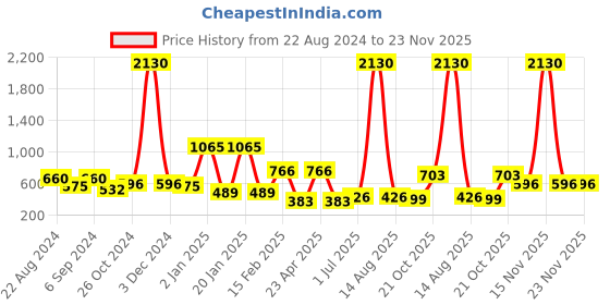 myntra.com ANIKAS CREATION Red Gold-Plated Kundan-Studded & Beaded Enamelled Jewellery Set anikas creation Price History Graph from 22 Aug 2024 to 22 Nov 2025