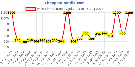 myntra.com ANIKAS CREATION Red Rakhi With Greeting Card, Roli Chawal, Chandan and Mishri anikas creation Price History Graph from 17 Jul 2024 to 14 Aug 2025