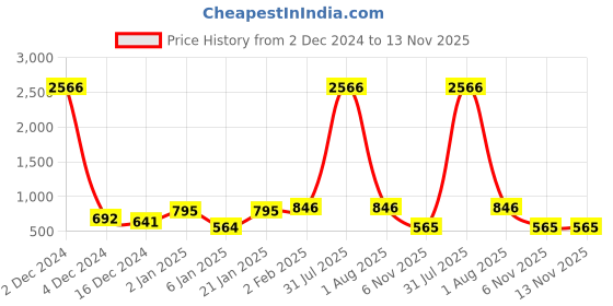 myntra.com ANIKAS CREATION Rose Gold-Plated American Diamond Studded Bangle-Style Bracelet anikas creation Price History Graph from 2 Dec 2024 to 13 Nov 2025