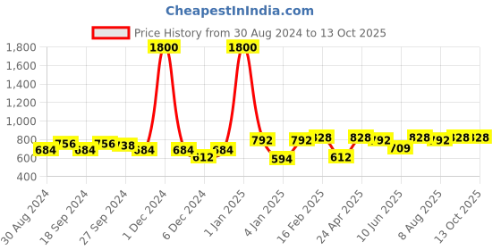 myntra.com ANIKAS CREATION Sea Green & Gold-Plated Classic Chandbalis anikas creation Price History Graph from 30 Aug 2024 to 12 Oct 2025