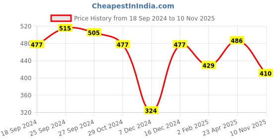 myntra.com ANIKAS CREATION Sea Green & White Gold-Plated Kundan & Pearl Enamelled Maang Tikka anikas creation Price History Graph from 18 Sep 2024 to 10 Nov 2025