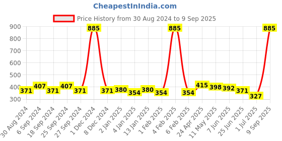 myntra.com ANIKAS CREATION Sea Green Dome Shaped Jhumkas anikas creation Price History Graph from 30 Aug 2024 to 9 Sep 2025