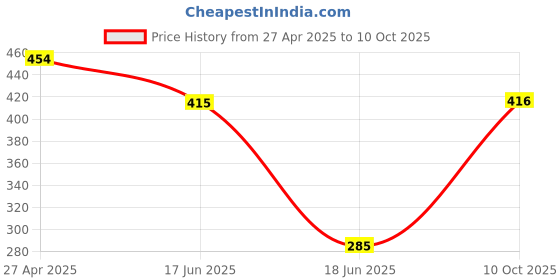 myntra.com ANIKAS CREATION Set Of 12 Gold-Plated Bangles anikas creation Price History Graph from 27 Apr 2025 to 10 Oct 2025