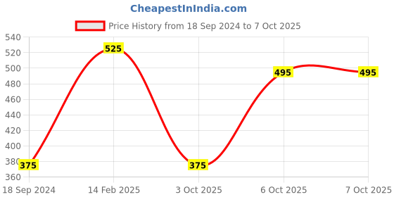 myntra.com ANIKAS CREATION Set Of 2 Crystal Stone-Studded & Beaded Latkans anikas creation Price History Graph from 18 Sep 2024 to 6 Oct 2025