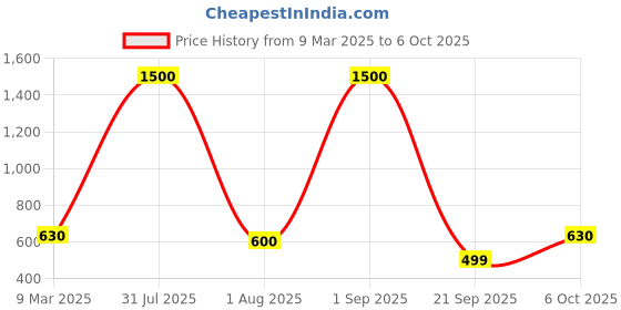 myntra.com ANIKAS CREATION Set Of 2 German Silver-Plated Oxidised Stone-Studded Bangles anikas creation Price History Graph from 9 Mar 2025 to 6 Oct 2025