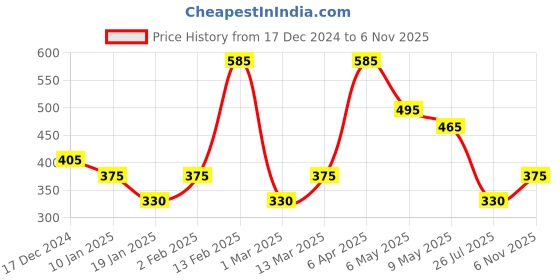 myntra.com ANIKAS CREATION Set Of 2 Gold-Plated & Red CZ Studded & Beaded Latkan anikas creation Price History Graph from 17 Dec 2024 to 6 Nov 2025