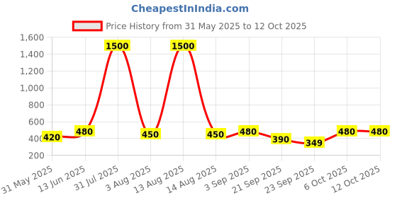 myntra.com ANIKAS CREATION Set Of 2 Gold-Plated Artificial Beaded Contemporary Shaped Hoop Earrings anikas creation Price History Graph from 31 May 2025 to 11 Oct 2025