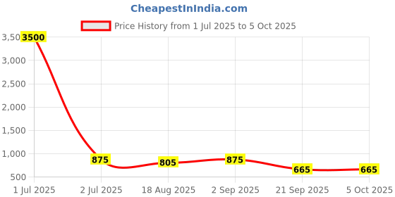 myntra.com ANIKAS CREATION Set Of 2 Gold Plated Bangles anikas creation Price History Graph from 1 Jul 2025 to 5 Oct 2025