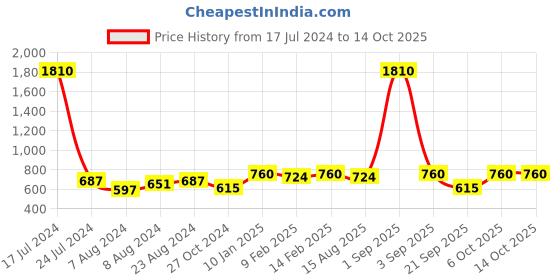 myntra.com ANIKAS CREATION Set Of 2 Gold-Plated Beige & Off-White Kundan-Studded Beaded Vilandi Anklets anikas creation Price History Graph from 17 Jul 2024 to 14 Oct 2025