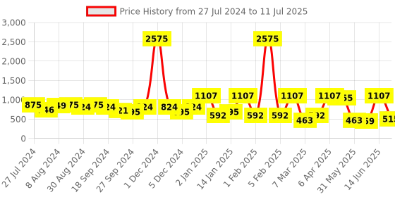myntra.com ANIKAS CREATION Set Of 2 Gold-Plated CZ Stone Studded Bangles anikas creation Price History Graph from 27 Jul 2024 to 11 Jul 2025