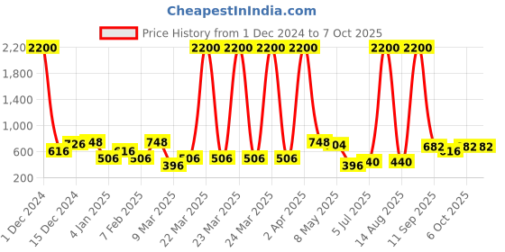 myntra.com ANIKAS CREATION Set Of 2 Gold-Plated CZ Stone Studded Bangles anikas creation Price History Graph from 1 Dec 2024 to 7 Oct 2025