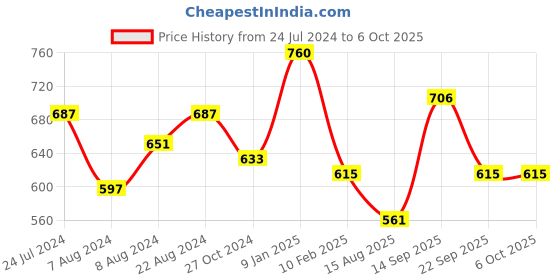 myntra.com ANIKAS CREATION Set Of 2 Gold-Plated Kundan-Studded & Beaded Anklets anikas creation Price History Graph from 24 Jul 2024 to 5 Oct 2025