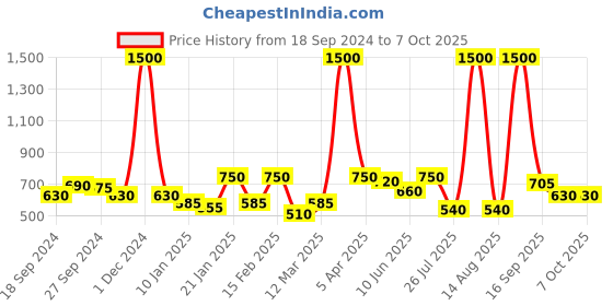 myntra.com ANIKAS CREATION Set Of 2 Gold-Plated Kundan-Studded & Beaded Anklets anikas creation Price History Graph from 18 Sep 2024 to 6 Oct 2025