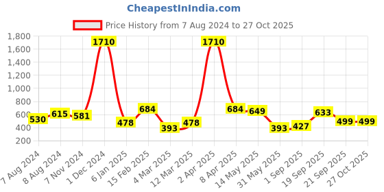 myntra.com ANIKAS CREATION Set Of 2 Gold-Plated Kundan-Studded & Beaded Anklets anikas creation Price History Graph from 7 Aug 2024 to 27 Oct 2025