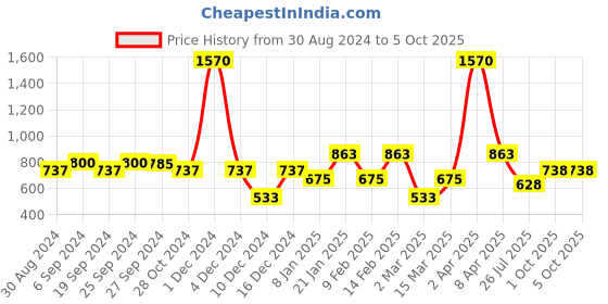 myntra.com ANIKAS CREATION Set Of 2 Gold-Plated Kundan-Studded & Beaded Anklets anikas creation Price History Graph from 30 Aug 2024 to 4 Oct 2025