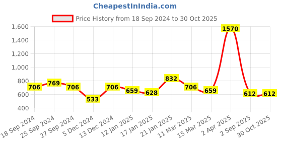 myntra.com ANIKAS CREATION Set Of 2 Gold-Plated Kundan-Studded & Beaded Anklets anikas creation Price History Graph from 18 Sep 2024 to 28 Oct 2025